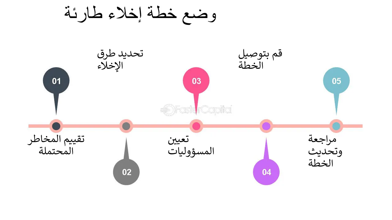 تصميم خطة الإخلاء الطارئة لضمان سلامة الموظفين والمقيمين